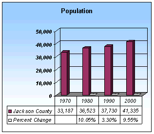 Jackson County Population