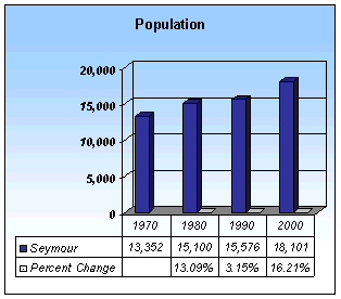 Seymour Population