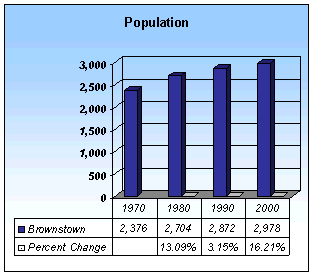 Brownstown Population