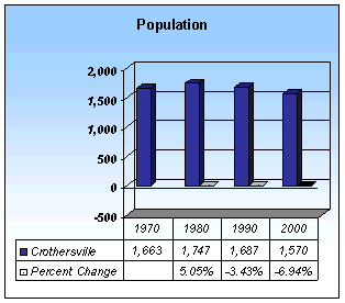 Crothersville Population
