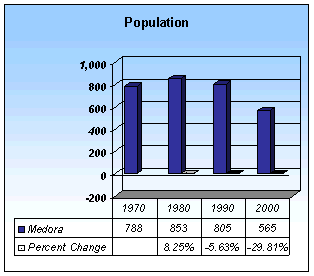 Medora Population